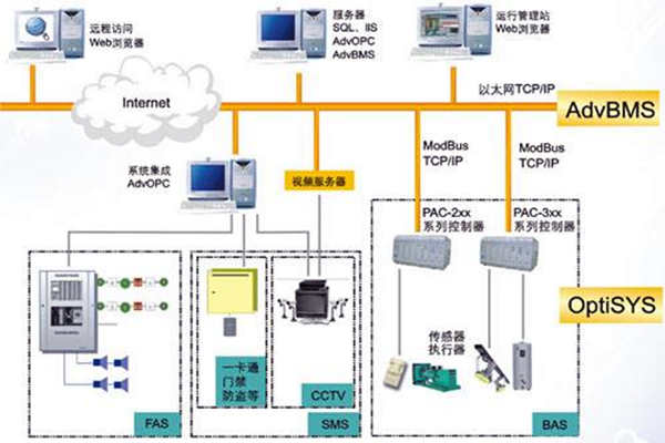 全麵樓宇自動化係統的的構建！(圖1)