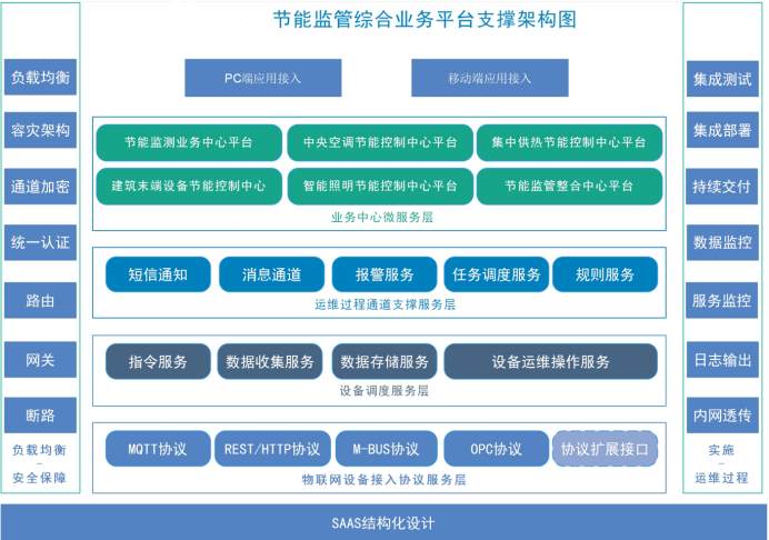 建築能耗監測係統好色先生视频成人！(圖2)