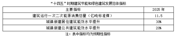 聚焦碳達峰碳中和，解讀“十四五”綠色低碳發展目標(圖1)